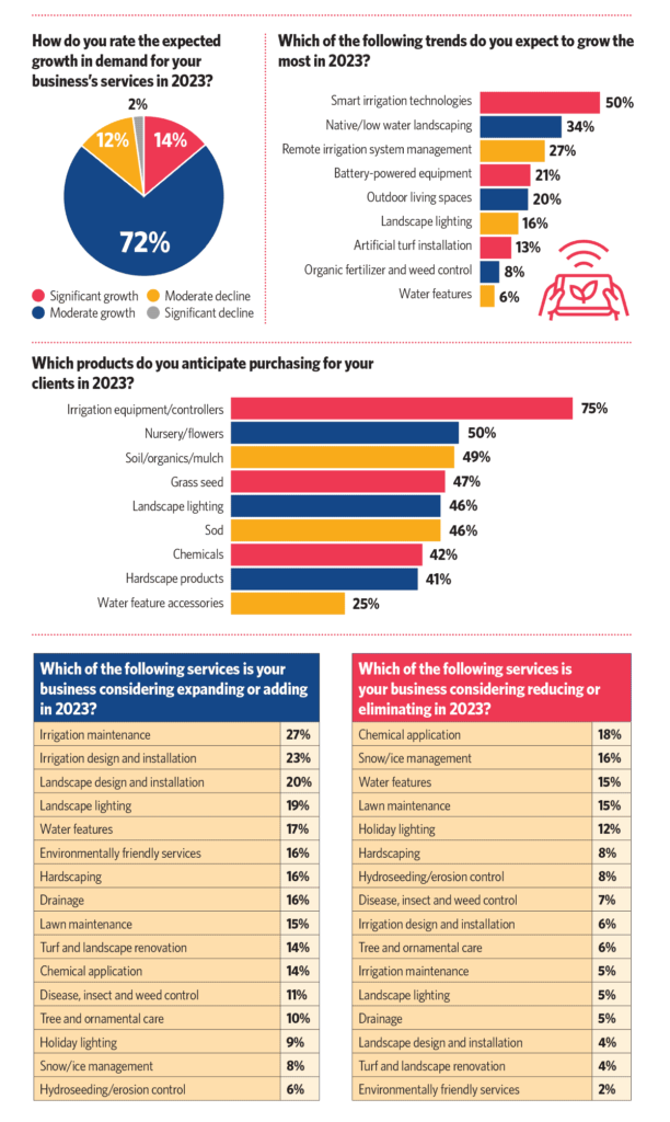 2023 Green Industry Outlook Irrigation Lighting